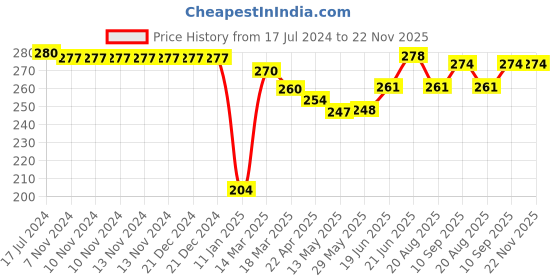 firstcry.com Cucumber Sinker Half Sleeves Night Suit Motor Bike Print - Stone Grey cucumber Price History Graph from 17 Jul 2024 to 22 Nov 2025