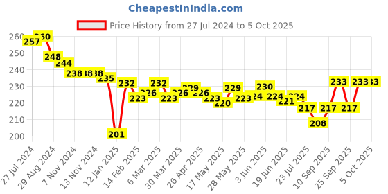 firstcry.com CUCUMBER Sinker Half Sleeves Night Suit Palm Tree Print - Green cucumber Price History Graph from 27 Jul 2024 to 4 Oct 2025