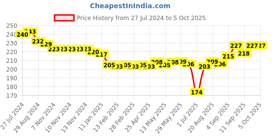 firstcry.com Cucumber Sinker Half Sleeves Night Suit Space Print - Red cucumber Price History Graph from 27 Jul 2024 to 5 Oct 2025