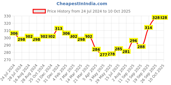 firstcry.com CUCUMBER Sinker Half Sleeves Night Suit Text Print - Peach cucumber Price History Graph from 24 Jul 2024 to 9 Oct 2025