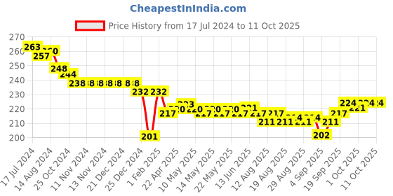 firstcry.com Cucumber Sinker Half Sleeves Night Suit Vehicle Print - Blue cucumber Price History Graph from 17 Jul 2024 to 11 Oct 2025