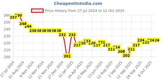 firstcry.com Cucumber Sinker Half Sleeves Night Suit Vehicle Print - Blue cucumber Price History Graph from 27 Jul 2024 to 11 Oct 2025
