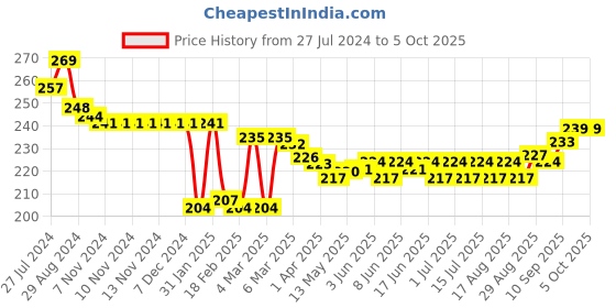 firstcry.com CUCUMBER Sinker Half Sleeves Night Suit With Animal Print - Blue cucumber Price History Graph from 27 Jul 2024 to 4 Oct 2025