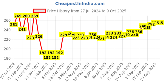 firstcry.com CUCUMBER Sinker Half Sleeves Night Suit With Car Print - Blue cucumber Price History Graph from 27 Jul 2024 to 9 Oct 2025