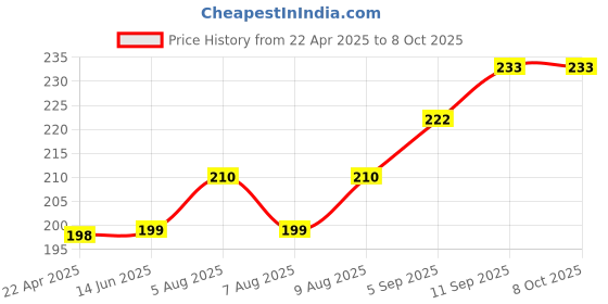 firstcry.com CUCUMBER Sinker Half Sleeves Night Suit With Car Theme Print - Green cucumber Price History Graph from 22 Apr 2025 to 8 Oct 2025