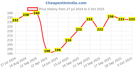 firstcry.com Cucumber Sinker Half Sleeves Night Suit With Dino Print - Green cucumber Price History Graph from 27 Jul 2024 to 5 Oct 2025