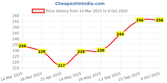 firstcry.com CUCUMBER Sinker Half Sleeves Night Suit With Doggy Print - Lilac cucumber Price History Graph from 14 Mar 2025 to 8 Oct 2025