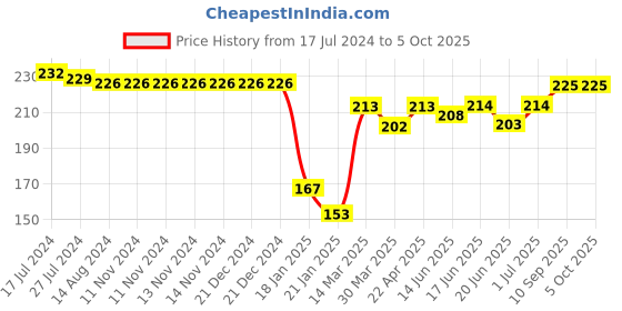firstcry.com CUCUMBER Sinker Half Sleeves Night Suit With Elephant Print - Blue cucumber Price History Graph from 17 Jul 2024 to 4 Oct 2025