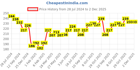 firstcry.com CUCUMBER Sinker Half Sleeves Night Suit With Teddy Print - Light Pink cucumber Price History Graph from 28 Jul 2024 to 2 Dec 2025