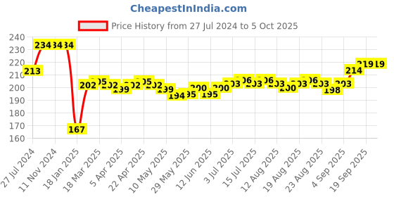 firstcry.com CUCUMBER Sinker Half Sleeves Night Suit With Text Print - Carbon cucumber Price History Graph from 27 Jul 2024 to 4 Oct 2025