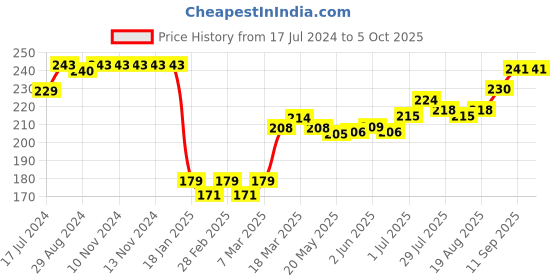 firstcry.com CUCUMBER Sinker Half Sleeves Night Suit With Unicorn Print - Blue cucumber Price History Graph from 17 Jul 2024 to 4 Oct 2025