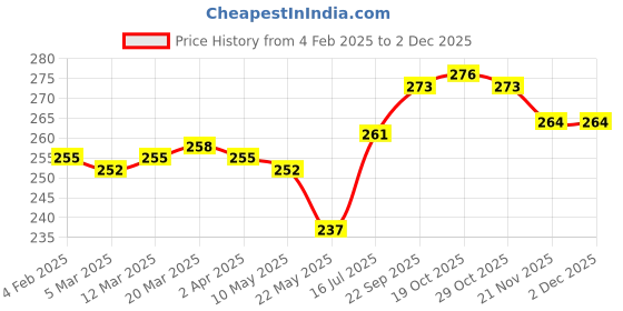 firstcry.com CUCUMBER Sinker Half Sleeves Space Theme Printed Night Suit - Rose Pink cucumber Price History Graph from 4 Feb 2025 to 1 Dec 2025
