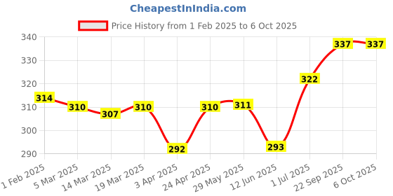 firstcry.com Cucumber Sinker Half Sleeves T-Shirt & Shorts Set Space Theme - Blue cucumber Price History Graph from 1 Feb 2025 to 5 Oct 2025