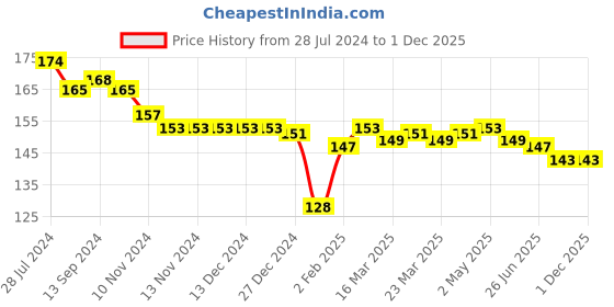 firstcry.com Cucumber Sinker Half Sleeves T-Shirt Bicycle Print - Green cucumber Price History Graph from 28 Jul 2024 to 30 Nov 2025