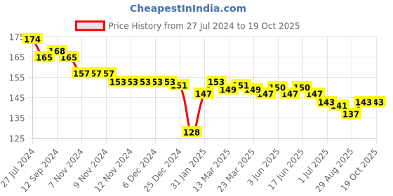 firstcry.com Cucumber Sinker Half Sleeves T-Shirt Bicycle Print - Green cucumber Price History Graph from 27 Jul 2024 to 17 Oct 2025