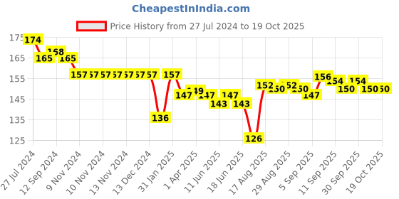 firstcry.com Cucumber Sinker Half Sleeves T-Shirt Festival Print - Blue cucumber Price History Graph from 27 Jul 2024 to 17 Oct 2025