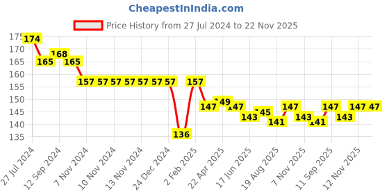 firstcry.com Cucumber Sinker Half Sleeves T-Shirt Skateboard Print - Mint cucumber Price History Graph from 27 Jul 2024 to 22 Nov 2025