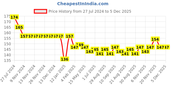 firstcry.com Cucumber Sinker Half Sleeves T-Shirt Skateboard Print - Mint cucumber Price History Graph from 27 Jul 2024 to 4 Dec 2025