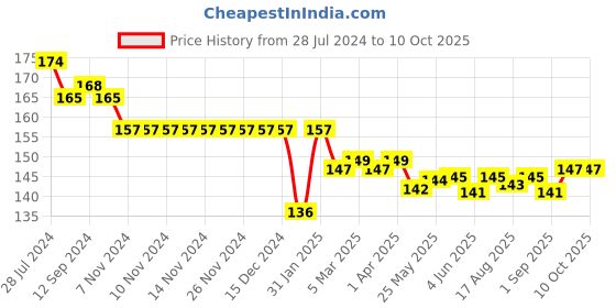 firstcry.com Cucumber Sinker Half Sleeves T-Shirt Toucan Print - Peach cucumber Price History Graph from 28 Jul 2024 to 10 Oct 2025