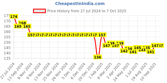 firstcry.com Cucumber Sinker Half Sleeves T-Shirt Toucan Print - Peach cucumber Price History Graph from 27 Jul 2024 to 6 Oct 2025