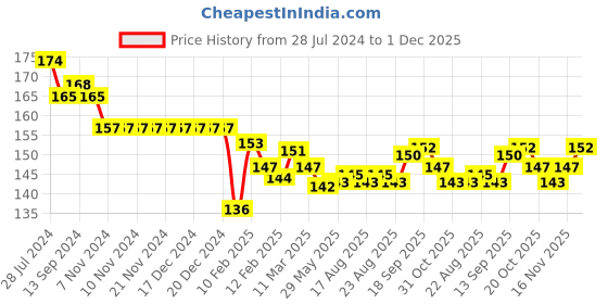 firstcry.com Cucumber Sinker Half Sleeves T-Shirt Unicorn Print - Peach cucumber Price History Graph from 28 Jul 2024 to 1 Dec 2025