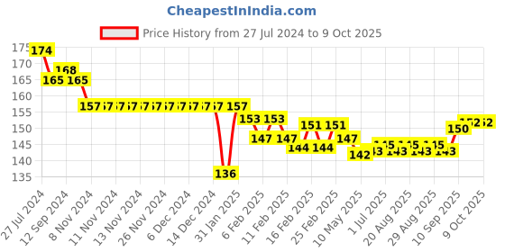 firstcry.com Cucumber Sinker Half Sleeves T-Shirt Unicorn Print - Peach cucumber Price History Graph from 27 Jul 2024 to 9 Oct 2025