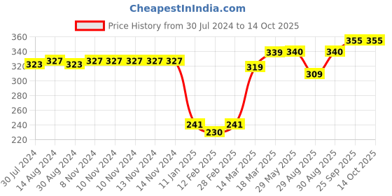 firstcry.com CUCUMBER Sinker Knee Length Short With Tropical & Football Print - Persian Blue Waterfall Blue & Navy Blue cucumber Price History Graph from 30 Jul 2024 to 14 Oct 2025
