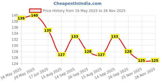 firstcry.com CUCUMBER Sinker Knit Above Knee Length Printed Shorts - Cream cucumber Price History Graph from 16 May 2025 to 26 Nov 2025