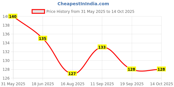 firstcry.com CUCUMBER Sinker Knit Above Knee Length Printed Shorts - Cream cucumber Price History Graph from 31 May 2025 to 13 Oct 2025