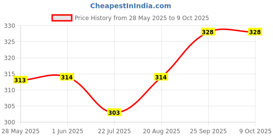 firstcry.com CUCUMBER Sinker Knit Above Knee Length Printed Shorts Pack of 3 - Black Red & Blue cucumber Price History Graph from 28 May 2025 to 9 Oct 2025