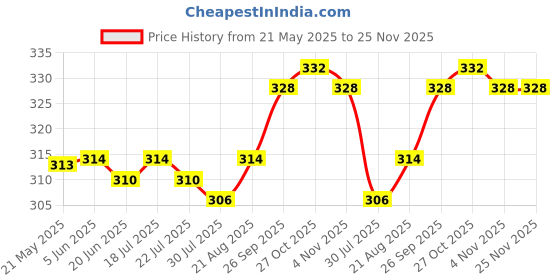 firstcry.com CUCUMBER Sinker Knit Above Knee Length Printed Shorts Pack of 3 - Maroon Teal Blue & Grey cucumber Price History Graph from 21 May 2025 to 25 Nov 2025