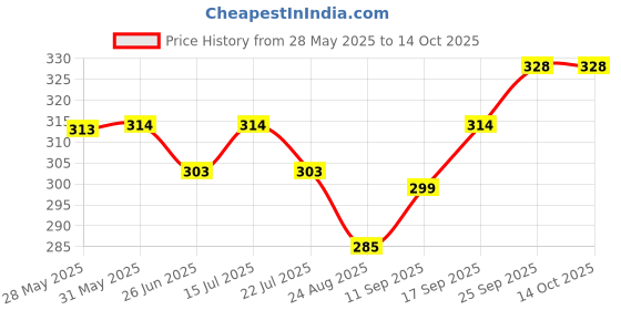 firstcry.com CUCUMBER Sinker Knit Above Knee Length Printed Shorts Pack of 3 - Red Blue & Black cucumber Price History Graph from 28 May 2025 to 14 Oct 2025