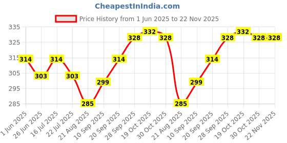 firstcry.com CUCUMBER Sinker Knit Above Knee Length Printed Shorts Pack of 3 - Red Blue & Black cucumber Price History Graph from 1 Jun 2025 to 22 Nov 2025
