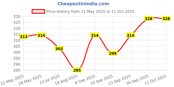 firstcry.com CUCUMBER Sinker Knit Above Knee Length Printed Shorts Pack of 3 - Red Grey & Light Blue cucumber Price History Graph from 21 May 2025 to 10 Oct 2025