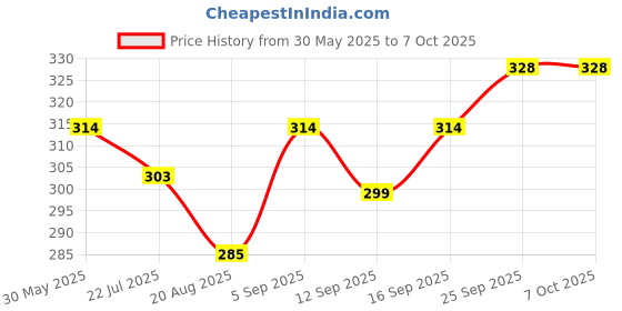 firstcry.com CUCUMBER Sinker Knit Above Knee Length Printed Shorts Pack of 3 - Red Grey & Light Blue cucumber Price History Graph from 30 May 2025 to 7 Oct 2025