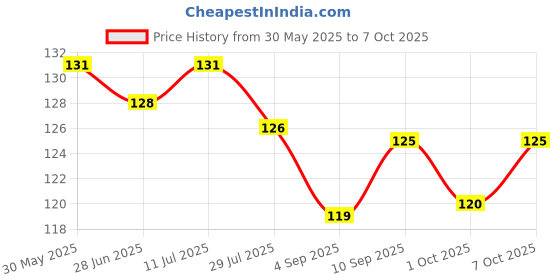 firstcry.com CUCUMBER Sinker Knit Above Knee Length Printed Shorts - Tan cucumber Price History Graph from 30 May 2025 to 7 Oct 2025