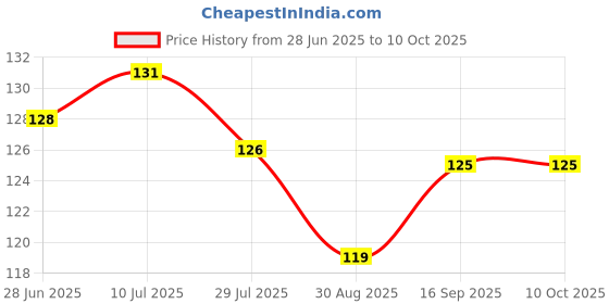 firstcry.com CUCUMBER Sinker Knit Above Knee Length Printed Shorts - Tan cucumber Price History Graph from 28 Jun 2025 to 9 Oct 2025