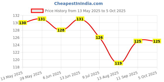 firstcry.com CUCUMBER Sinker Knit Above Knee Length Short With Abstract Print - Multicolour cucumber Price History Graph from 13 May 2025 to 5 Oct 2025