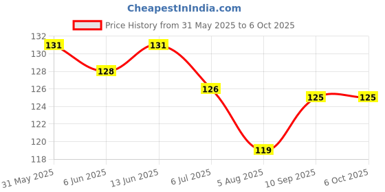 firstcry.com CUCUMBER Sinker Knit Above Knee Length Short With Abstract Print - Multicolour cucumber Price History Graph from 31 May 2025 to 5 Oct 2025