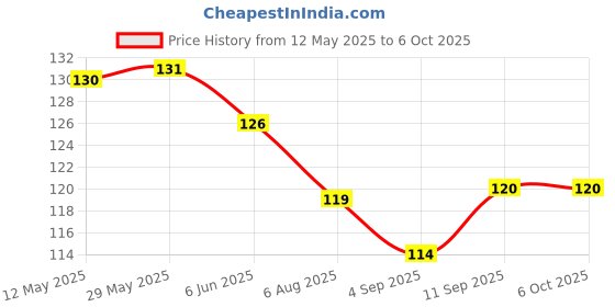 firstcry.com CUCUMBER Sinker Knit Above Knee Length Short With Abstract Print - Red cucumber Price History Graph from 12 May 2025 to 5 Oct 2025