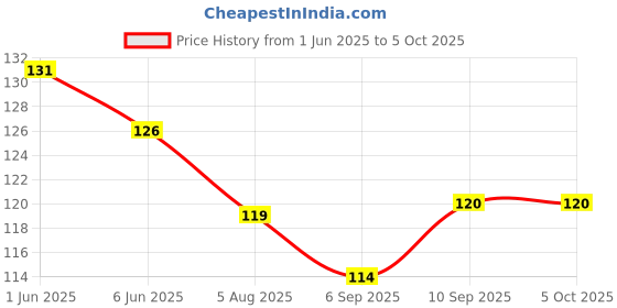 firstcry.com CUCUMBER Sinker Knit Above Knee Length Short With Abstract Print - Red cucumber Price History Graph from 1 Jun 2025 to 5 Oct 2025