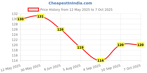 firstcry.com CUCUMBER Sinker Knit Above Knee Length Shorts With Abstract Print - Navy Blue cucumber Price History Graph from 12 May 2025 to 6 Oct 2025