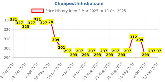 firstcry.com CUCUMBER Sinker Knit Above Knee Length Shorts With Animal & Heart Print Pack of 3 - Pink Peach & Blue cucumber Price History Graph from 2 Mar 2025 to 9 Oct 2025