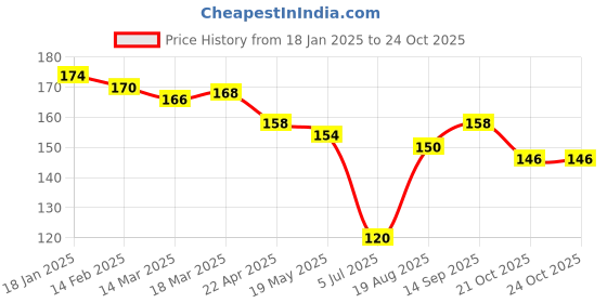 firstcry.com CUCUMBER Sinker Knit Above Knee Length Shorts With Baseball Print - Brown cucumber Price History Graph from 18 Jan 2025 to 23 Oct 2025