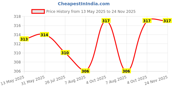 firstcry.com CUCUMBER Sinker Knit Above Knee Length Shorts With Basket Ball Print Pack Of 3 - Blue Red & Navy Blue cucumber Price History Graph from 13 May 2025 to 24 Nov 2025