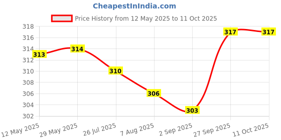firstcry.com CUCUMBER Sinker Knit Above Knee Length Shorts With Basket Ball Print Pack Of 3 - Blue Red & Navy Blue cucumber Price History Graph from 12 May 2025 to 10 Oct 2025