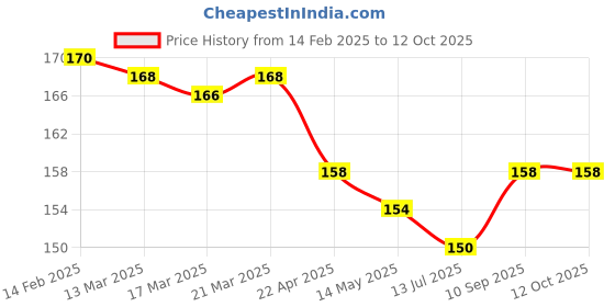 firstcry.com CUCUMBER Sinker Knit Above Knee Length Shorts With Basketball Print - Maroon cucumber Price History Graph from 14 Feb 2025 to 12 Oct 2025