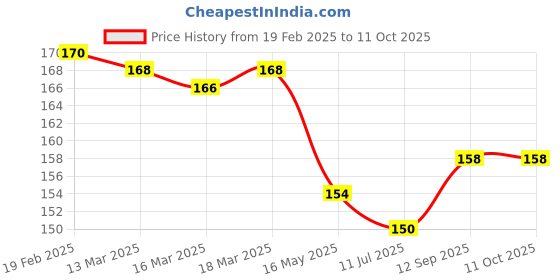 firstcry.com CUCUMBER Sinker Knit Above Knee Length Shorts With Basketball Print - Maroon cucumber Price History Graph from 19 Feb 2025 to 11 Oct 2025