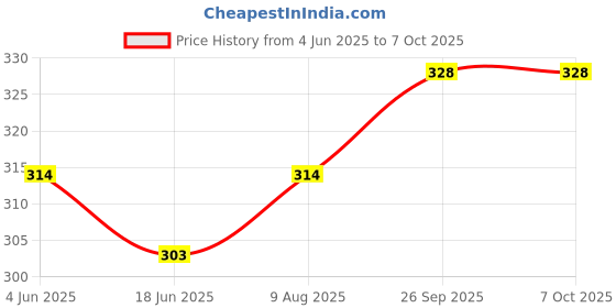 firstcry.com CUCUMBER Sinker Knit Above Knee Length Shorts With Beach & Nautical Print Pack of 3 - Grey & Light Blue cucumber Price History Graph from 4 Jun 2025 to 7 Oct 2025