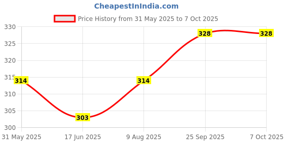 firstcry.com CUCUMBER Sinker Knit Above Knee Length Shorts With Beach & Nautical Print Pack of 3 - Grey & Light Blue cucumber Price History Graph from 31 May 2025 to 6 Oct 2025